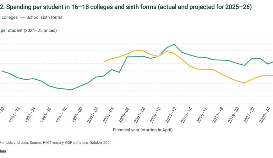 Spending per student in 16–18 colleges and sixth forms (actual and projected for 2025–26)