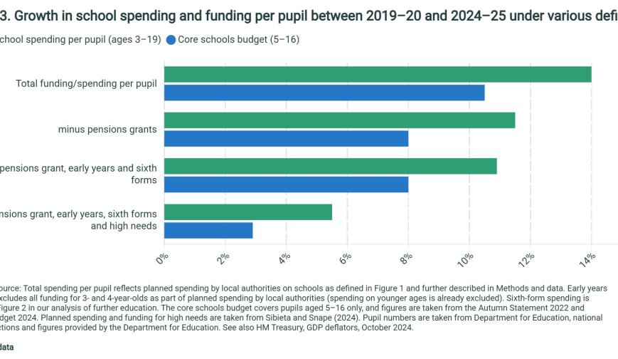 Figure 3. Growth in school spending and funding per pupil between 2019–20 and 2024–25 under various definitions