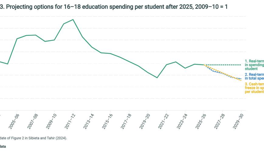 Projecting options for 16–18 education spending per student after 2025, 2009–10 = 1