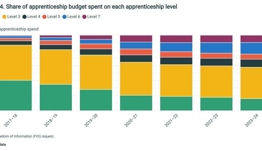 Share of apprenticeship budget spent on each apprenticeship level