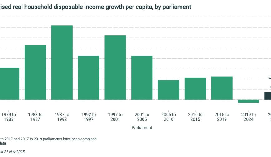 Annualised real household disposable income growth per capita, by parliament