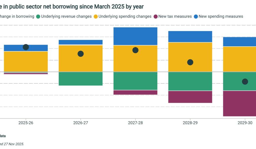 Change in public sector net borrowing since March 2025 by year
