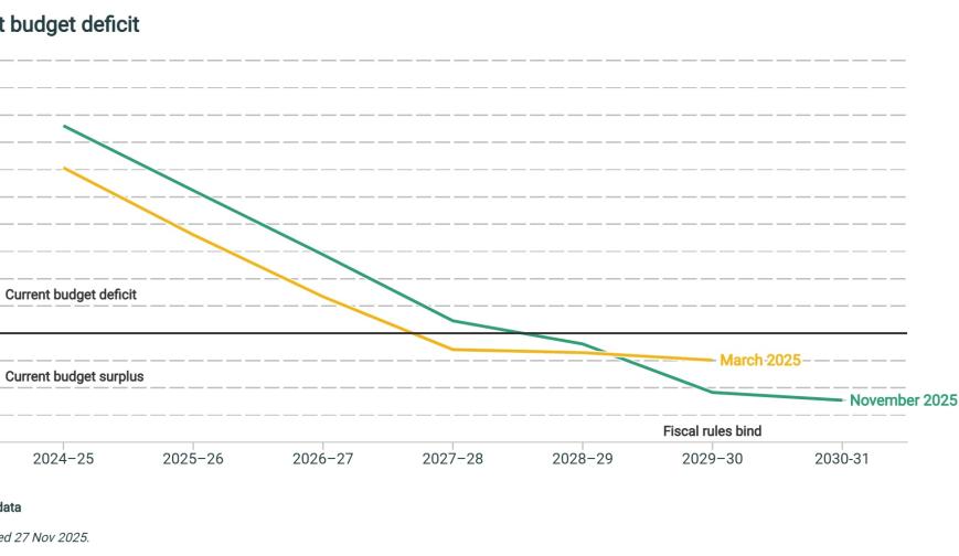 Current budget deficit
