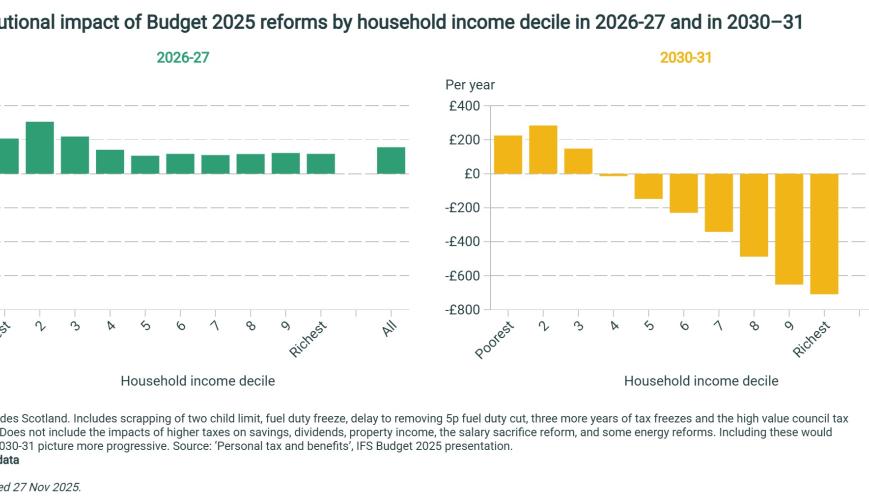 Distributional impact of Budget 2025 reforms by household income decile in 2026-27 and in 2030–31