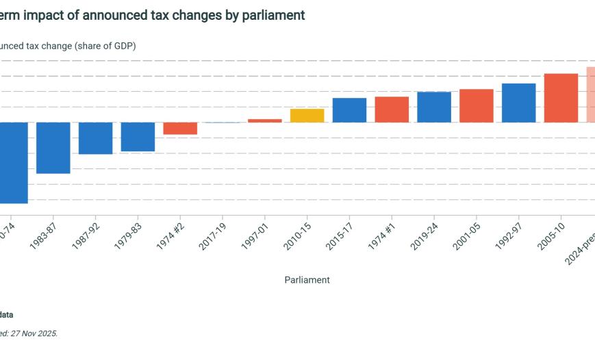 Long-term impact of announced tax changes by parliament