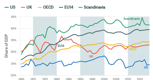 Total-tax-revenue-as-a-share-of-GDP-acro