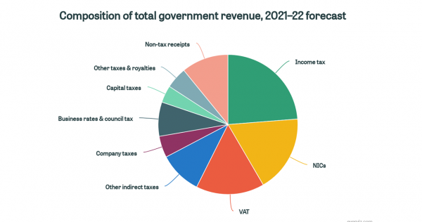 Composition of government revenue, 2021–22 forecast | IFS Taxlab