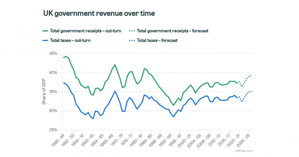 UK government revenue over time | IFS Taxlab