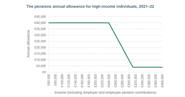 The Pensions Annual Allowance For High Income Individuals 2021 22 Ifs Taxlab