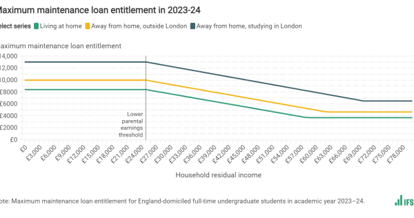 Maximum maintenance loan entitlement in 2023–24 | Institute for Fiscal ...