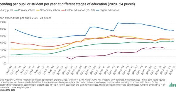 Spending per pupil or student per year at different stages of education ...