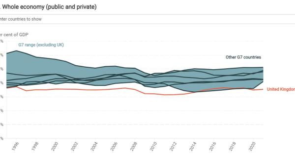 Gross fixed capital formation (GFCF) as a percentage of GDP in G7 ...