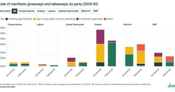 Scale of manifesto giveaways and takeaways, by party (2029-30 ...