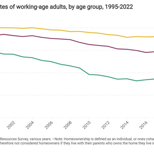 Homeownership rates of working-age adults, by age group, 1995-2022
