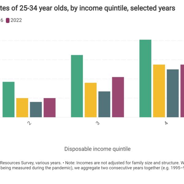 Homeownership rates of 25-34 year olds, by income quintile, selected years