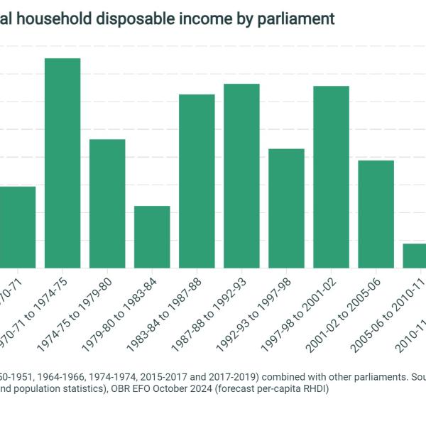 Average annual change in real household disposable income by parliament