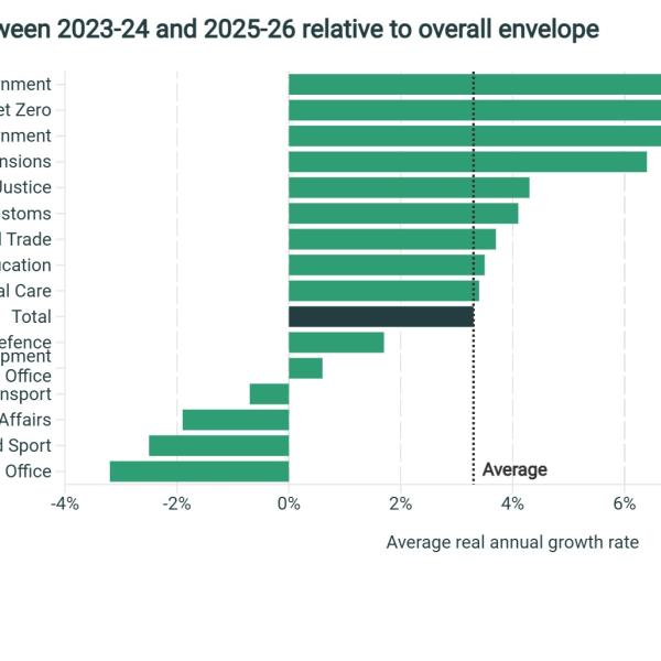 Day-to-day growth rates between 2023-24 and 2025-26 relative to overall envelope