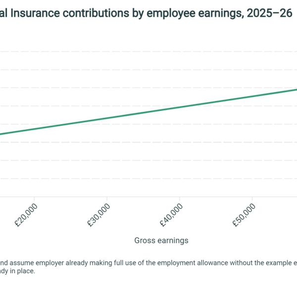 Increase in employer National Insurance contributions by employee earnings, 2025–26