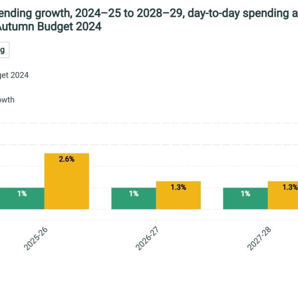 Real-terms departmental spending growth, 2024–25 to 2028–29, day-to-day spending and capital spending, plans at Spring Budget 2024 and Autumn Budget 2024