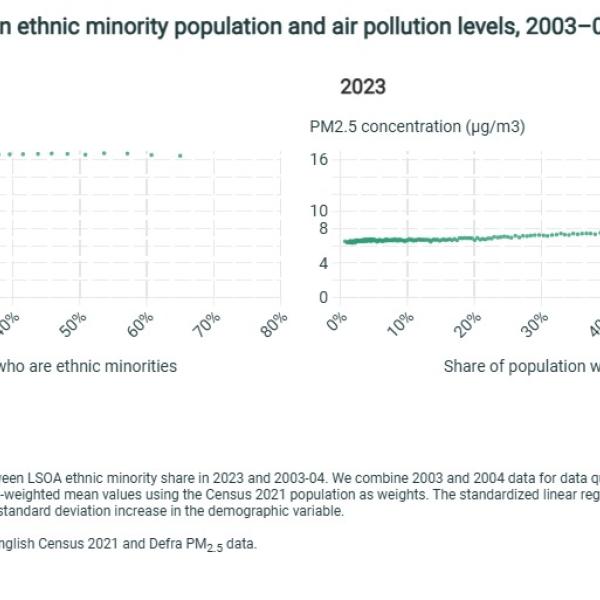 Correlation between ethnic minority population and pollution levels, 2003-04 and 2023
