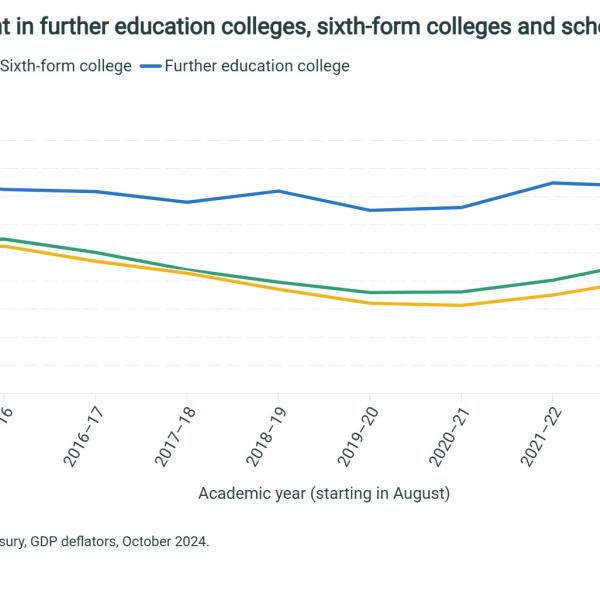 Funding per student in further education colleges, sixth-form colleges and school sixth forms