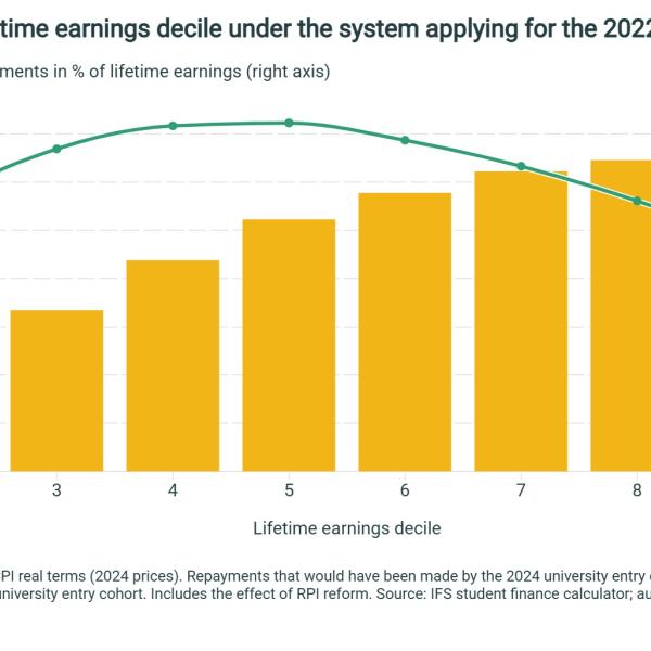 Figure 1. Repayments by lifetime earnings decile under the system applying for the 2022 university entry cohort