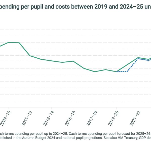 Figure 2. Growth in school spending per pupil and costs between 2019 and 2024–25 under various definitions