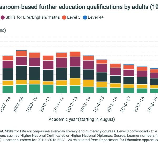 Participation in classroom-based further education qualifications by adults (19+) in England