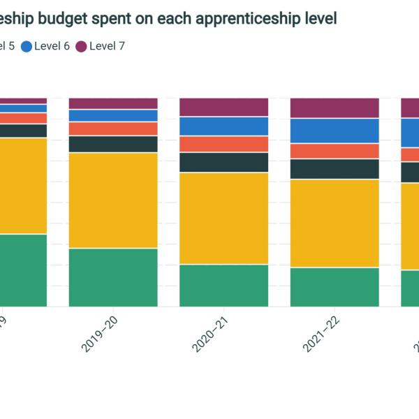 Share of apprenticeship budget spent on each apprenticeship level