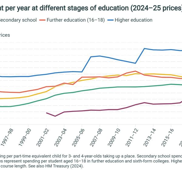 Spending per pupil or student per year at different stages of education (2024–25 prices)