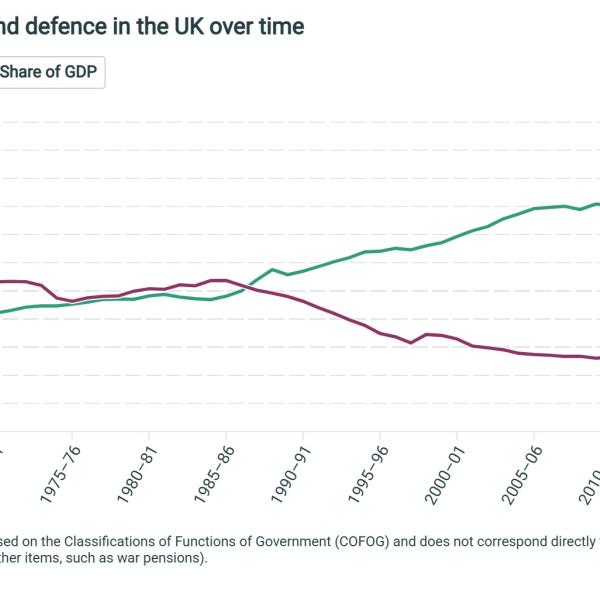 Public spending on health and defence in the UK over time