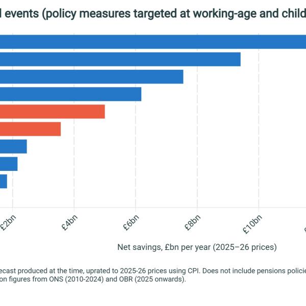 Biggest welfare saving fiscal events (policy measures targeted at working-age and children)