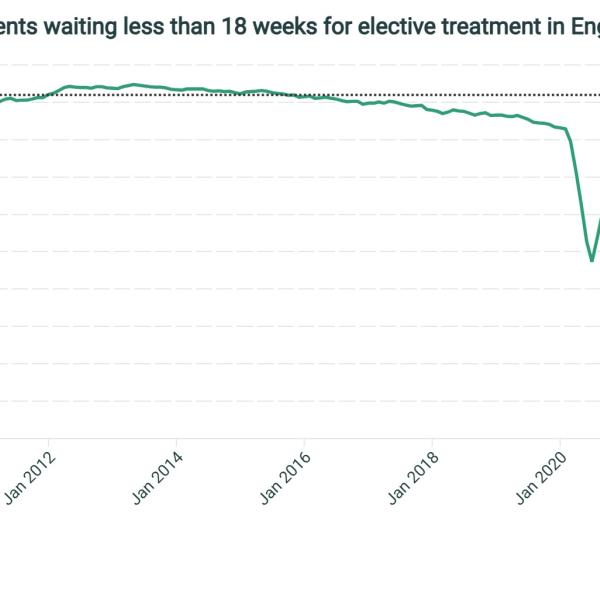 Percentage of patients waiting less than 18 weeks for elective treatment in England