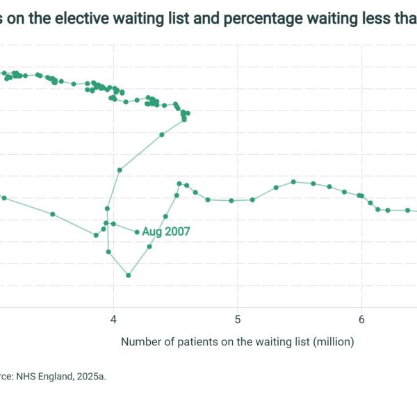 Number of patients on the elective waiting list and percentage waiting less than 18 weeks, 2007–24