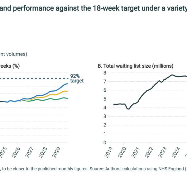 Figure 4. Simulated list size and performance against the 18-week target under a variety of treatment growth rate assumptions