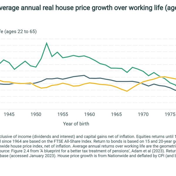 Average annual return and average annual real house price growth over working life (ages 22 to 65) to date by birth year