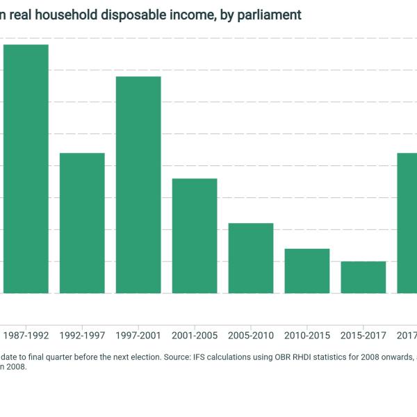 Average annual growth in real household disposable income, by parliament