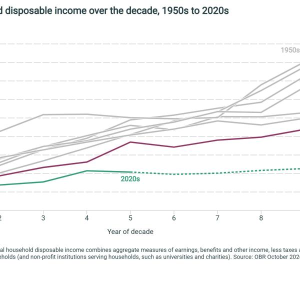 Growth in real household disposable income over the decade, 1950s to 2020s