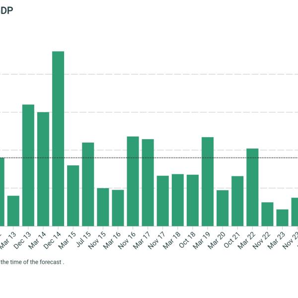 Headroom as share of GDP