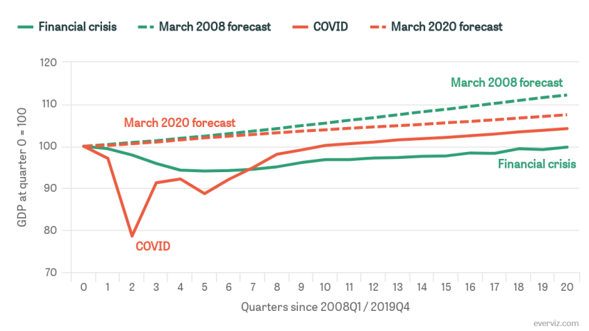 Path of GDP through and following the financial crisis and the COVID crisis, compared with pre-crisis forecasts