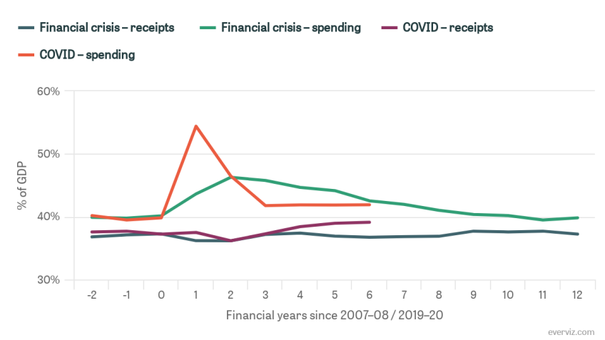 Path of public sector receipts and spending through and following the financial crisis and the COVID crisis