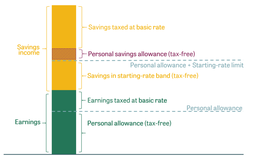 The taxation of savings income diagram