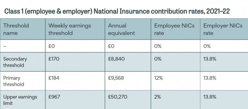 Class 1 (employee & employer) National Insurance contribution rates, 2021–22
