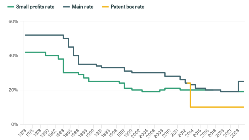 Main corporation tax rates over time