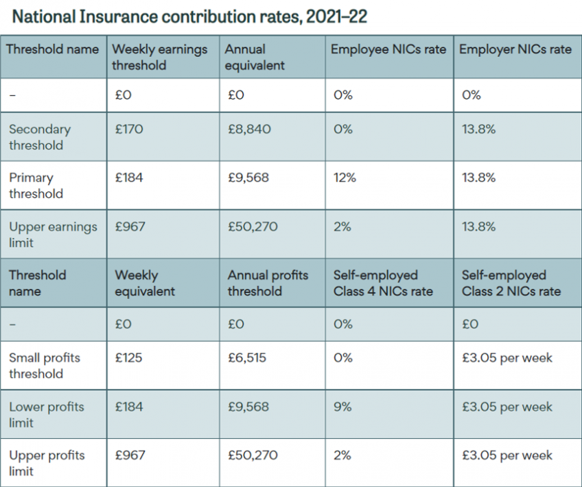 National Insurance contribution rates, 2021–22 table
