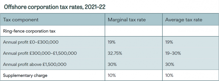 Offshore corporation tax rates, 2021–22