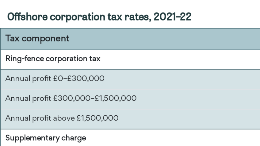 Offshore corporation tax rates