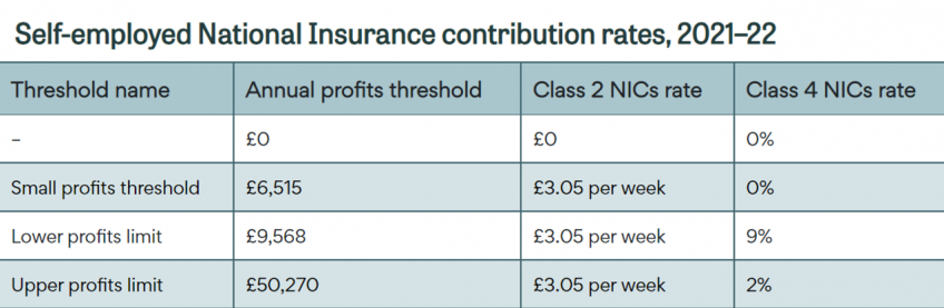 Self-employed National Insurance contribution rates, 2021–22