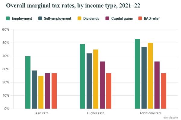 Overall marginal tax rates chart