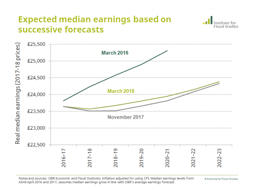 Expected median earnings